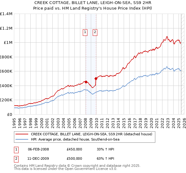 CREEK COTTAGE, BILLET LANE, LEIGH-ON-SEA, SS9 2HR: Price paid vs HM Land Registry's House Price Index
