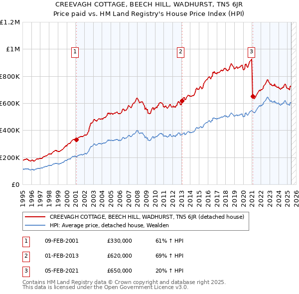 CREEVAGH COTTAGE, BEECH HILL, WADHURST, TN5 6JR: Price paid vs HM Land Registry's House Price Index