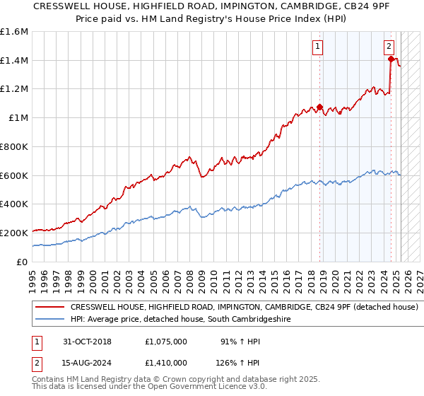 CRESSWELL HOUSE, HIGHFIELD ROAD, IMPINGTON, CAMBRIDGE, CB24 9PF: Price paid vs HM Land Registry's House Price Index