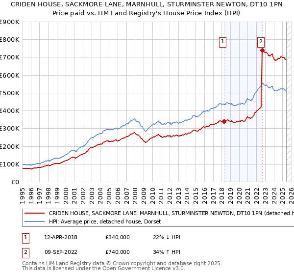 CRIDEN HOUSE, SACKMORE LANE, MARNHULL, STURMINSTER NEWTON, DT10 1PN: Price paid vs HM Land Registry's House Price Index