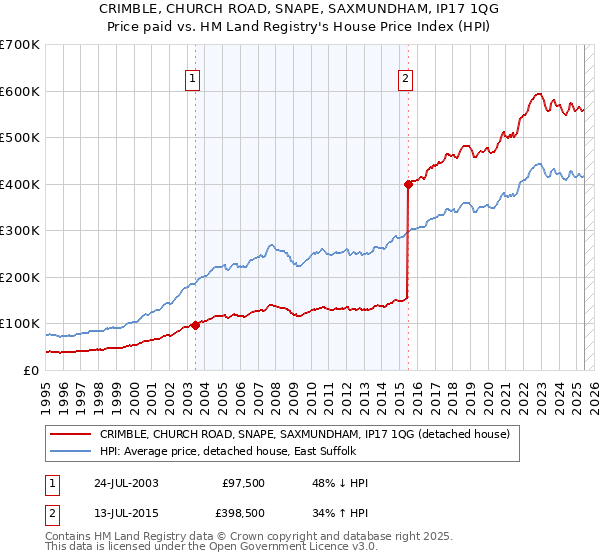 CRIMBLE, CHURCH ROAD, SNAPE, SAXMUNDHAM, IP17 1QG: Price paid vs HM Land Registry's House Price Index