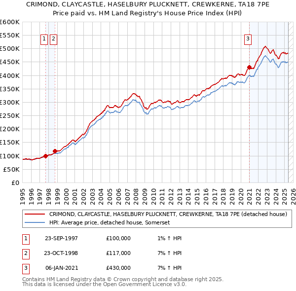 CRIMOND, CLAYCASTLE, HASELBURY PLUCKNETT, CREWKERNE, TA18 7PE: Price paid vs HM Land Registry's House Price Index
