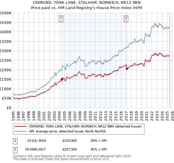 CRIMOND, YORK LANE, STALHAM, NORWICH, NR12 9BN: Price paid vs HM Land Registry's House Price Index