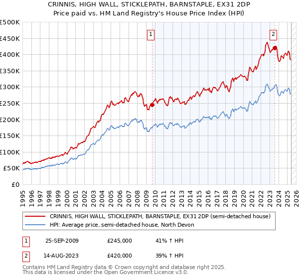 CRINNIS, HIGH WALL, STICKLEPATH, BARNSTAPLE, EX31 2DP: Price paid vs HM Land Registry's House Price Index