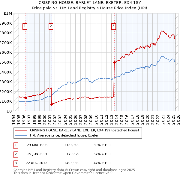 CRISPING HOUSE, BARLEY LANE, EXETER, EX4 1SY: Price paid vs HM Land Registry's House Price Index