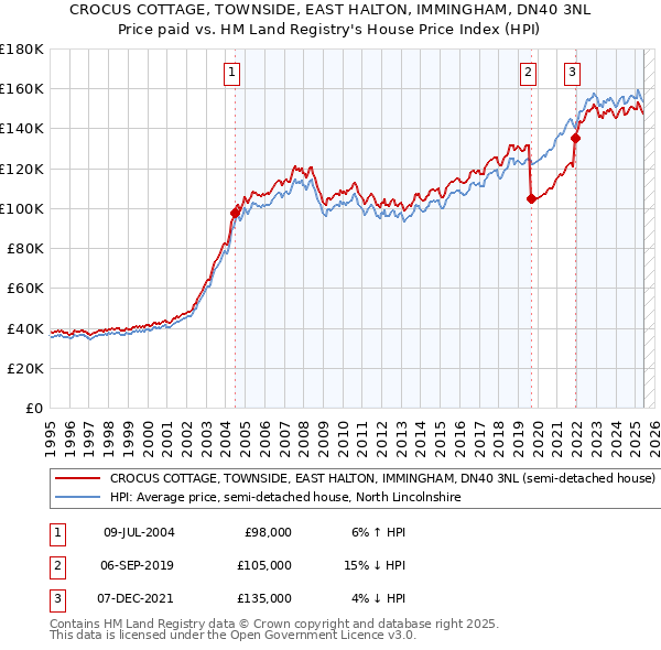 CROCUS COTTAGE, TOWNSIDE, EAST HALTON, IMMINGHAM, DN40 3NL: Price paid vs HM Land Registry's House Price Index