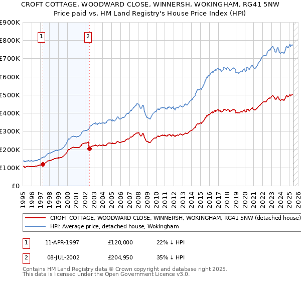 CROFT COTTAGE, WOODWARD CLOSE, WINNERSH, WOKINGHAM, RG41 5NW: Price paid vs HM Land Registry's House Price Index