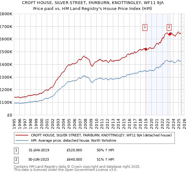 CROFT HOUSE, SILVER STREET, FAIRBURN, KNOTTINGLEY, WF11 9JA: Price paid vs HM Land Registry's House Price Index