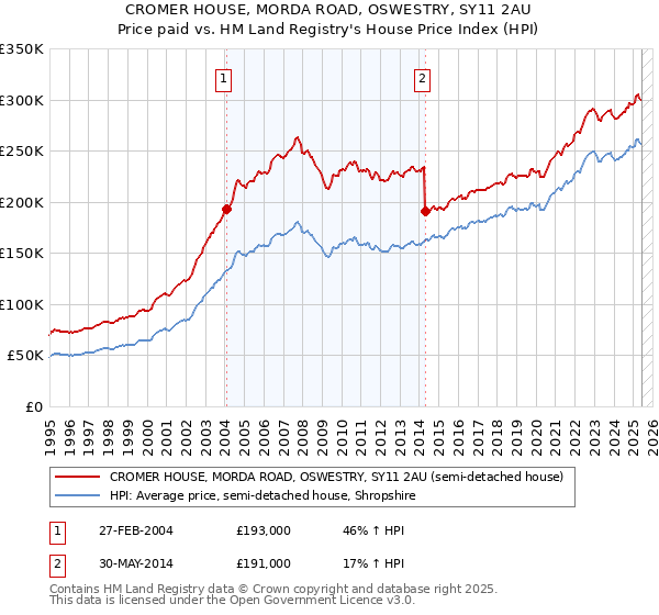 CROMER HOUSE, MORDA ROAD, OSWESTRY, SY11 2AU: Price paid vs HM Land Registry's House Price Index
