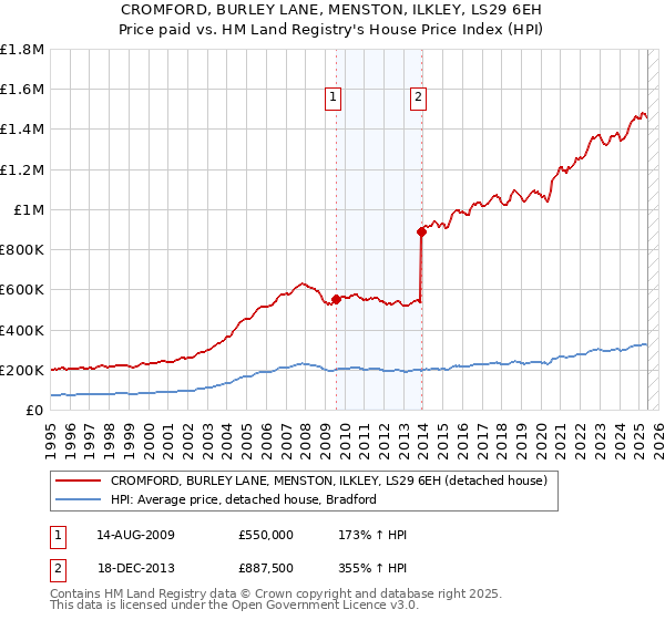 CROMFORD, BURLEY LANE, MENSTON, ILKLEY, LS29 6EH: Price paid vs HM Land Registry's House Price Index