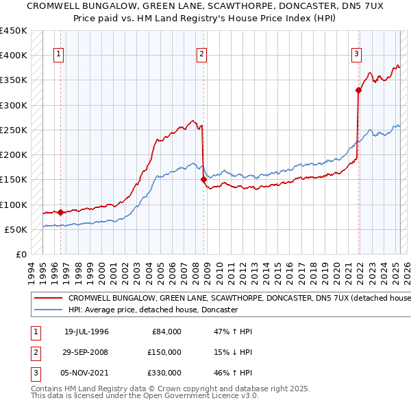 CROMWELL BUNGALOW, GREEN LANE, SCAWTHORPE, DONCASTER, DN5 7UX: Price paid vs HM Land Registry's House Price Index