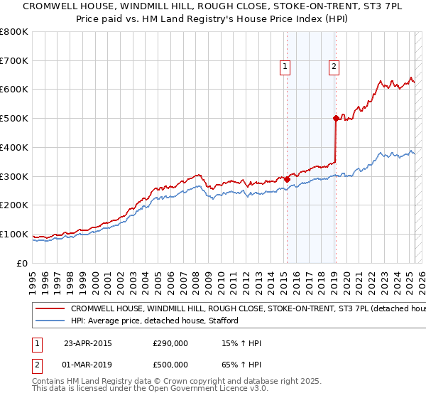 CROMWELL HOUSE, WINDMILL HILL, ROUGH CLOSE, STOKE-ON-TRENT, ST3 7PL: Price paid vs HM Land Registry's House Price Index