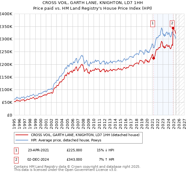 CROSS VOIL, GARTH LANE, KNIGHTON, LD7 1HH: Price paid vs HM Land Registry's House Price Index