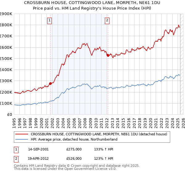 CROSSBURN HOUSE, COTTINGWOOD LANE, MORPETH, NE61 1DU: Price paid vs HM Land Registry's House Price Index