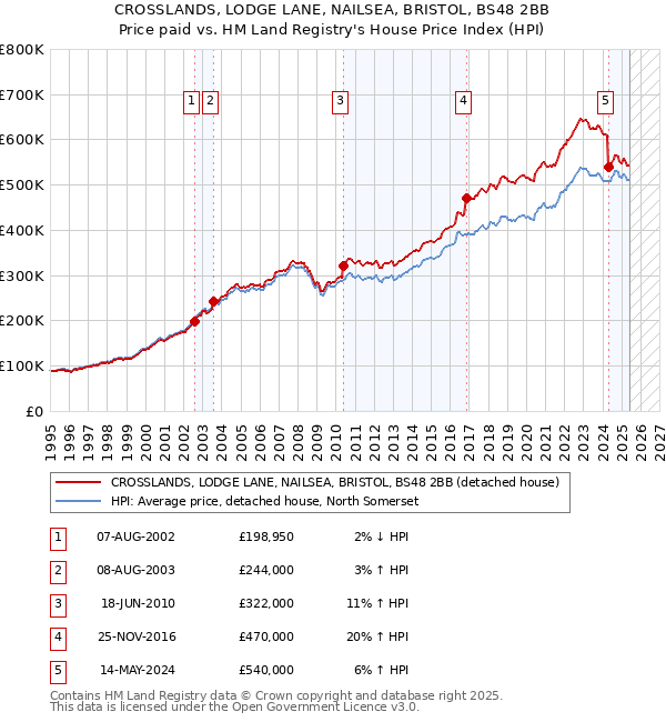 CROSSLANDS, LODGE LANE, NAILSEA, BRISTOL, BS48 2BB: Price paid vs HM Land Registry's House Price Index