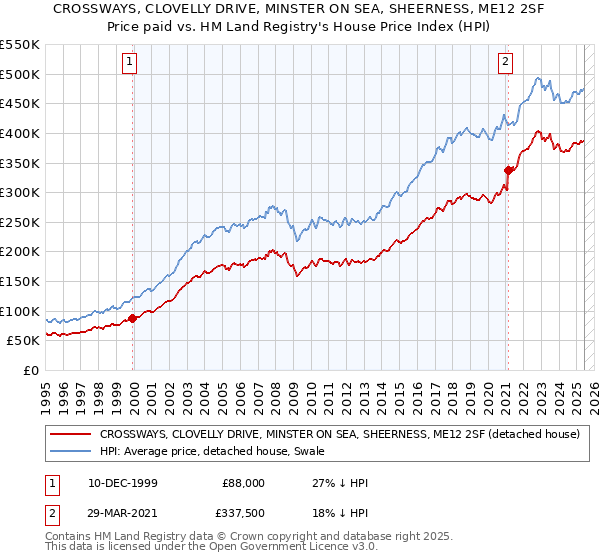 CROSSWAYS, CLOVELLY DRIVE, MINSTER ON SEA, SHEERNESS, ME12 2SF: Price paid vs HM Land Registry's House Price Index