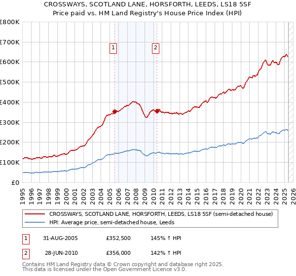 CROSSWAYS, SCOTLAND LANE, HORSFORTH, LEEDS, LS18 5SF: Price paid vs HM Land Registry's House Price Index