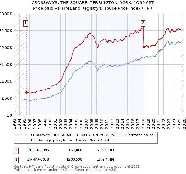 CROSSWAYS, THE SQUARE, TERRINGTON, YORK, YO60 6PT: Price paid vs HM Land Registry's House Price Index