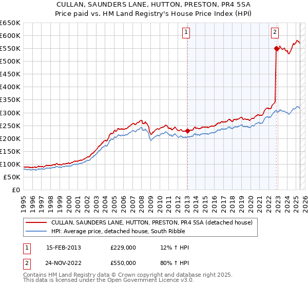 CULLAN, SAUNDERS LANE, HUTTON, PRESTON, PR4 5SA: Price paid vs HM Land Registry's House Price Index