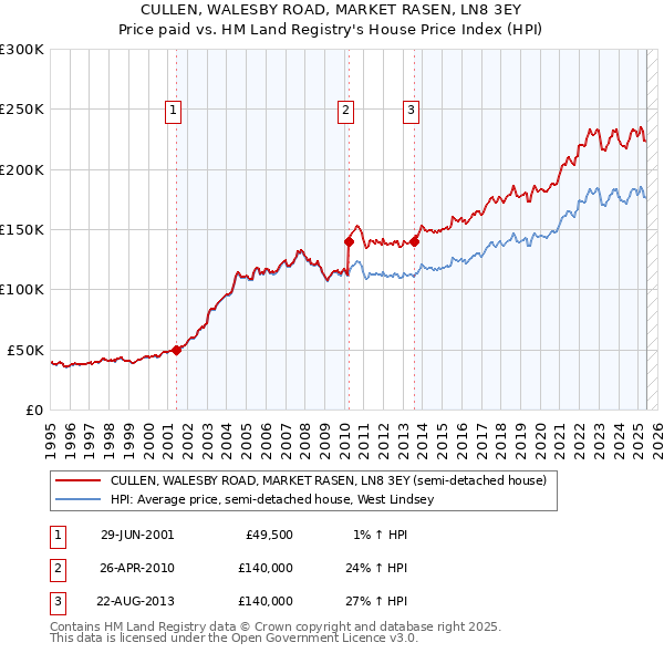 CULLEN, WALESBY ROAD, MARKET RASEN, LN8 3EY: Price paid vs HM Land Registry's House Price Index