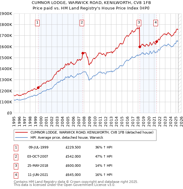 CUMNOR LODGE, WARWICK ROAD, KENILWORTH, CV8 1FB: Price paid vs HM Land Registry's House Price Index