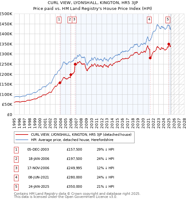 CURL VIEW, LYONSHALL, KINGTON, HR5 3JP: Price paid vs HM Land Registry's House Price Index