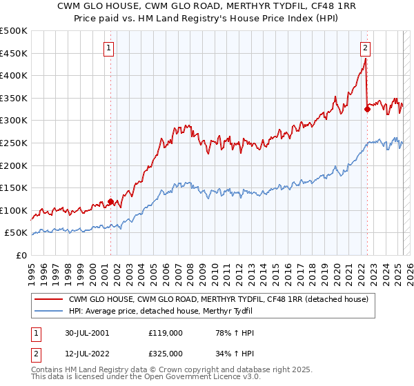 CWM GLO HOUSE, CWM GLO ROAD, MERTHYR TYDFIL, CF48 1RR: Price paid vs HM Land Registry's House Price Index