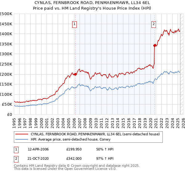 CYNLAS, FERNBROOK ROAD, PENMAENMAWR, LL34 6EL: Price paid vs HM Land Registry's House Price Index