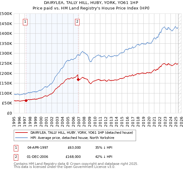 DAIRYLEA, TALLY HILL, HUBY, YORK, YO61 1HP: Price paid vs HM Land Registry's House Price Index