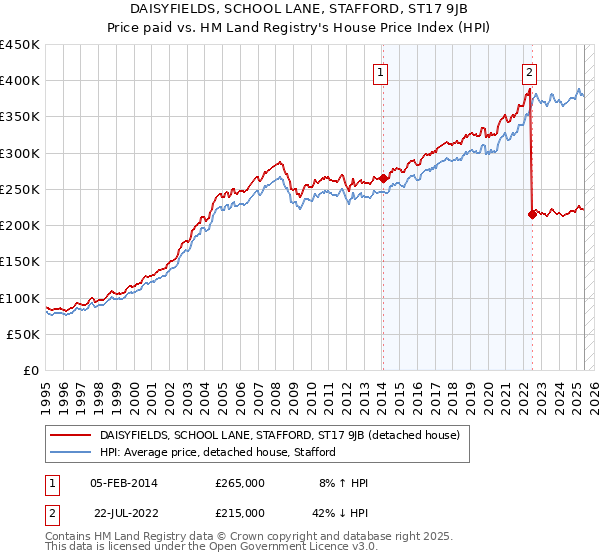 DAISYFIELDS, SCHOOL LANE, STAFFORD, ST17 9JB: Price paid vs HM Land Registry's House Price Index