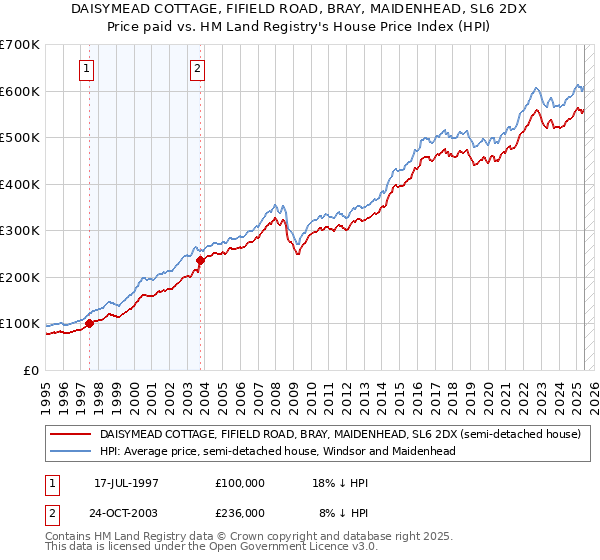 DAISYMEAD COTTAGE, FIFIELD ROAD, BRAY, MAIDENHEAD, SL6 2DX: Price paid vs HM Land Registry's House Price Index