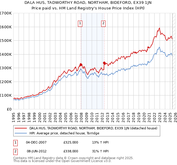 DALA HUS, TADWORTHY ROAD, NORTHAM, BIDEFORD, EX39 1JN: Price paid vs HM Land Registry's House Price Index