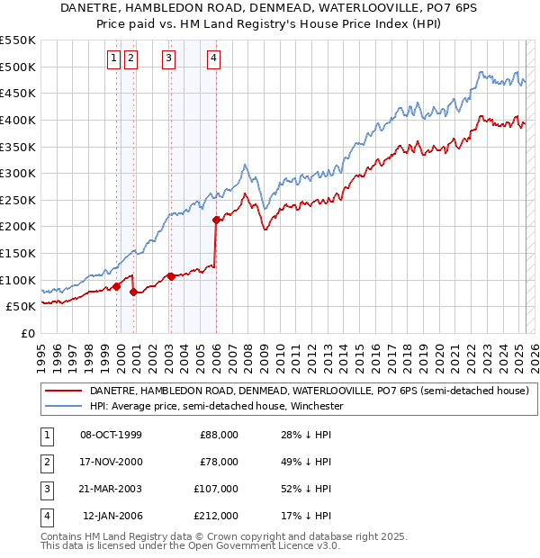 DANETRE, HAMBLEDON ROAD, DENMEAD, WATERLOOVILLE, PO7 6PS: Price paid vs HM Land Registry's House Price Index