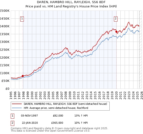 DAREN, HAMBRO HILL, RAYLEIGH, SS6 8DF: Price paid vs HM Land Registry's House Price Index