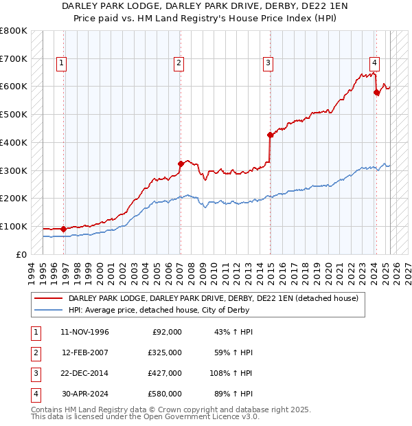 DARLEY PARK LODGE, DARLEY PARK DRIVE, DERBY, DE22 1EN: Price paid vs HM Land Registry's House Price Index