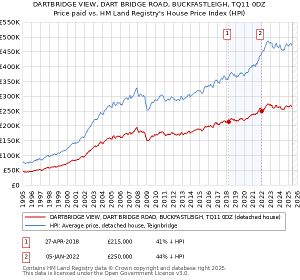 DARTBRIDGE VIEW, DART BRIDGE ROAD, BUCKFASTLEIGH, TQ11 0DZ: Price paid vs HM Land Registry's House Price Index