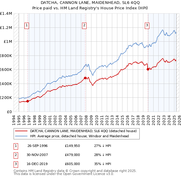 DATCHA, CANNON LANE, MAIDENHEAD, SL6 4QQ: Price paid vs HM Land Registry's House Price Index