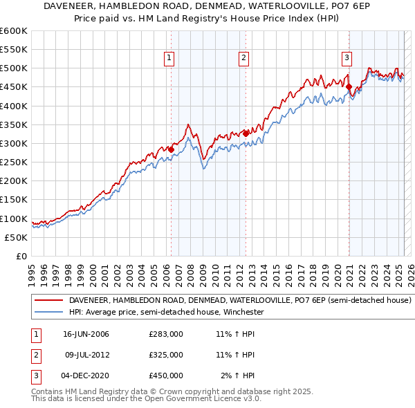 DAVENEER, HAMBLEDON ROAD, DENMEAD, WATERLOOVILLE, PO7 6EP: Price paid vs HM Land Registry's House Price Index