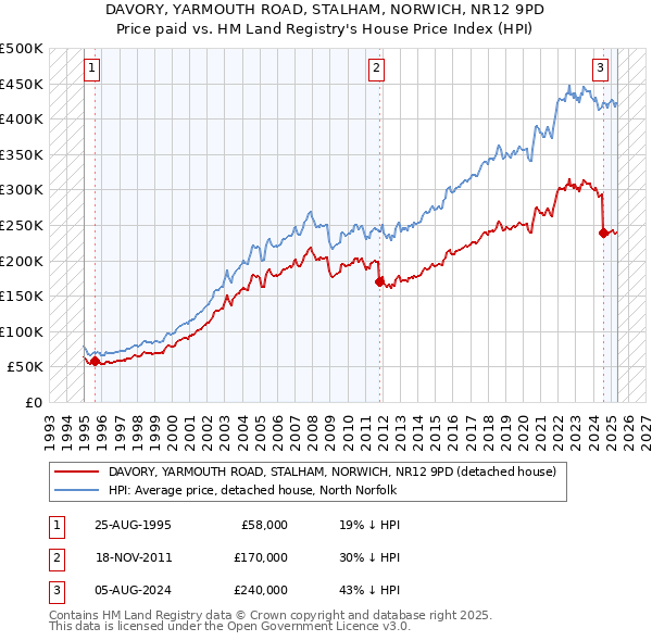 DAVORY, YARMOUTH ROAD, STALHAM, NORWICH, NR12 9PD: Price paid vs HM Land Registry's House Price Index