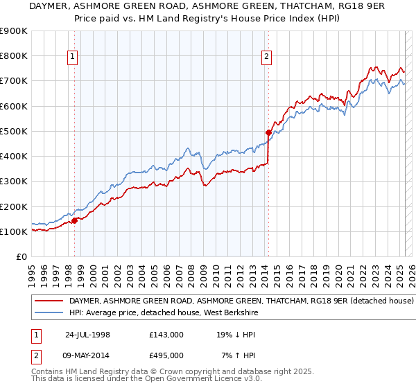DAYMER, ASHMORE GREEN ROAD, ASHMORE GREEN, THATCHAM, RG18 9ER: Price paid vs HM Land Registry's House Price Index