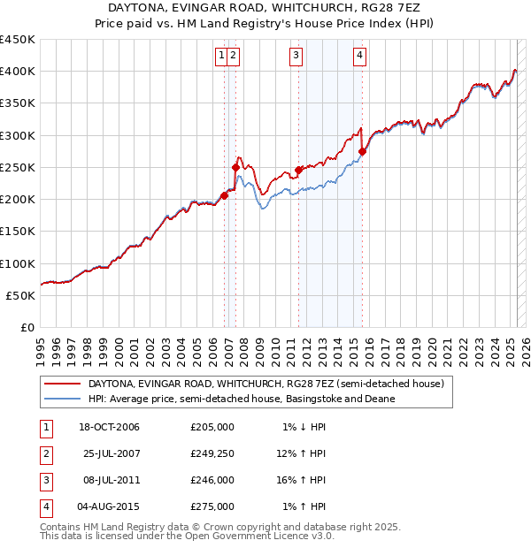 DAYTONA, EVINGAR ROAD, WHITCHURCH, RG28 7EZ: Price paid vs HM Land Registry's House Price Index