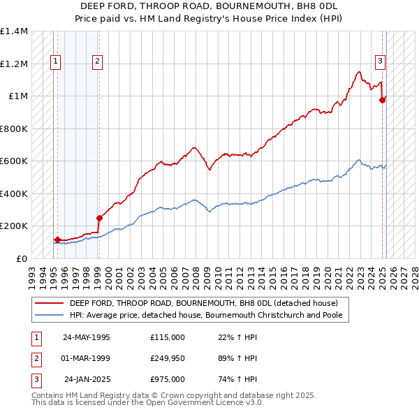 DEEP FORD, THROOP ROAD, BOURNEMOUTH, BH8 0DL: Price paid vs HM Land Registry's House Price Index