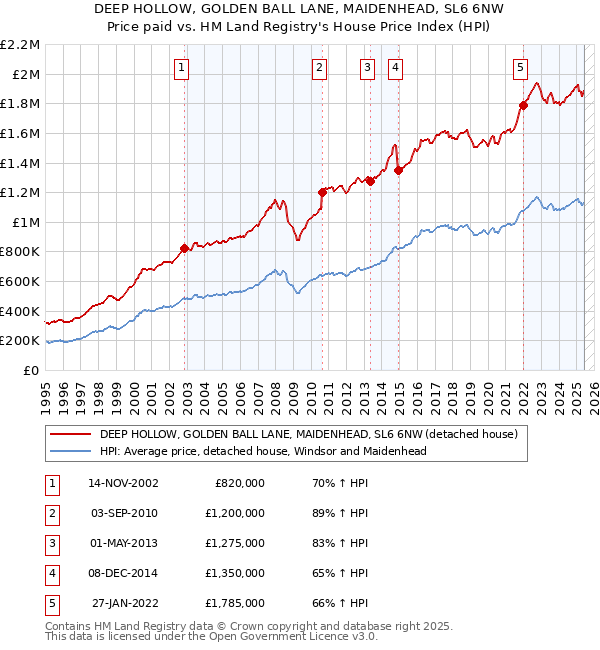 DEEP HOLLOW, GOLDEN BALL LANE, MAIDENHEAD, SL6 6NW: Price paid vs HM Land Registry's House Price Index