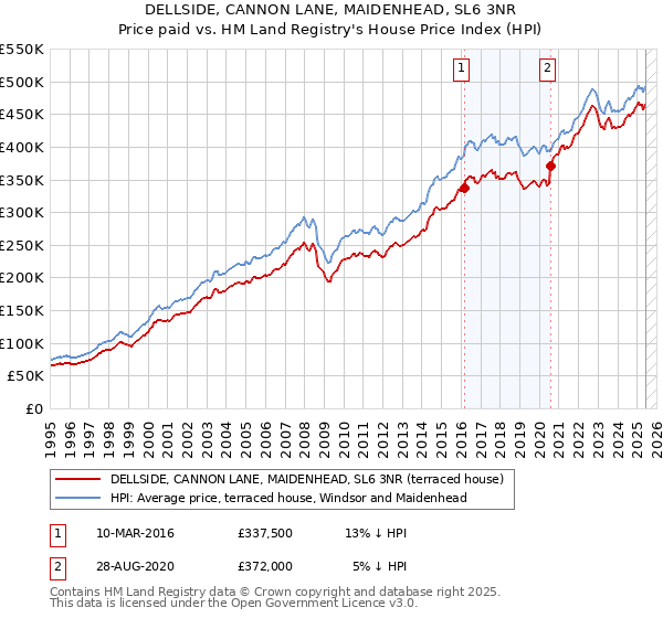 DELLSIDE, CANNON LANE, MAIDENHEAD, SL6 3NR: Price paid vs HM Land Registry's House Price Index