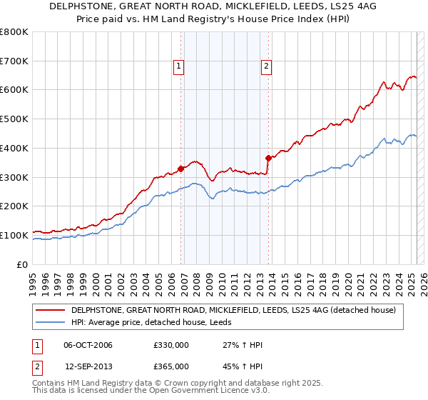 DELPHSTONE, GREAT NORTH ROAD, MICKLEFIELD, LEEDS, LS25 4AG: Price paid vs HM Land Registry's House Price Index