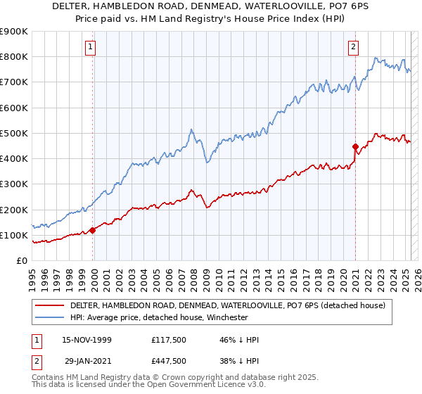 DELTER, HAMBLEDON ROAD, DENMEAD, WATERLOOVILLE, PO7 6PS: Price paid vs HM Land Registry's House Price Index