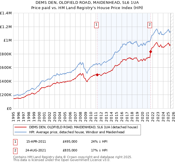 DEMS DEN, OLDFIELD ROAD, MAIDENHEAD, SL6 1UA: Price paid vs HM Land Registry's House Price Index