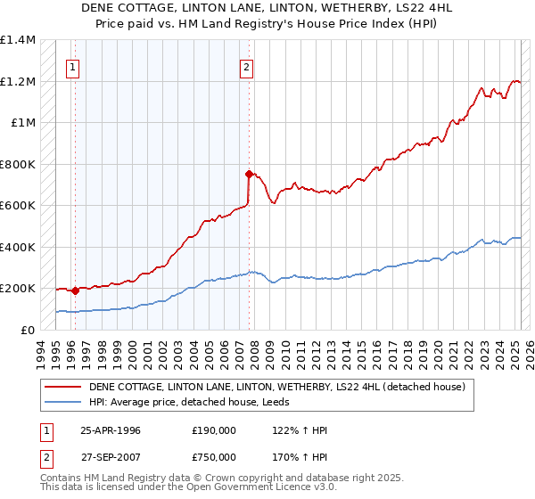 DENE COTTAGE, LINTON LANE, LINTON, WETHERBY, LS22 4HL: Price paid vs HM Land Registry's House Price Index