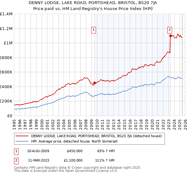 DENNY LODGE, LAKE ROAD, PORTISHEAD, BRISTOL, BS20 7JA: Price paid vs HM Land Registry's House Price Index