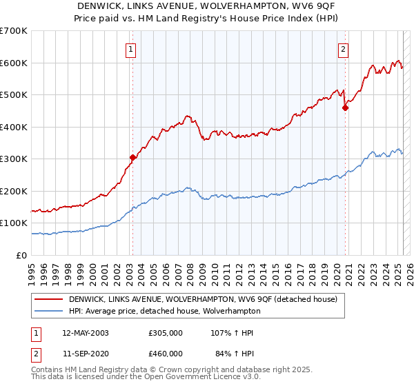 DENWICK, LINKS AVENUE, WOLVERHAMPTON, WV6 9QF: Price paid vs HM Land Registry's House Price Index
